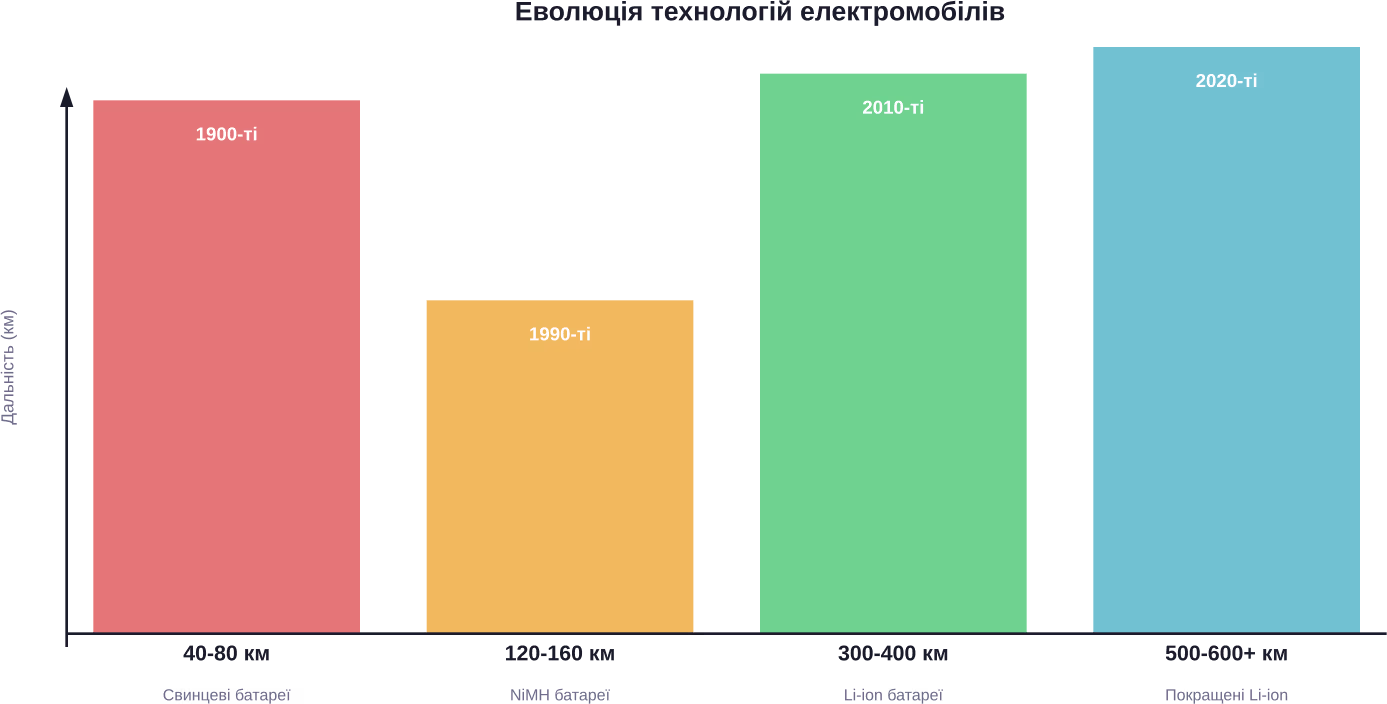 Зростання дальності пробігу електромобілів за останні 120 років завдяки розвитку технологій акумуляторів
