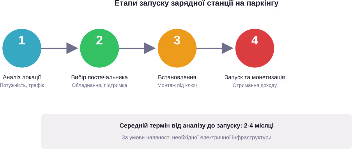 Типовий процес запуску зарядної інфраструктури на паркінгу