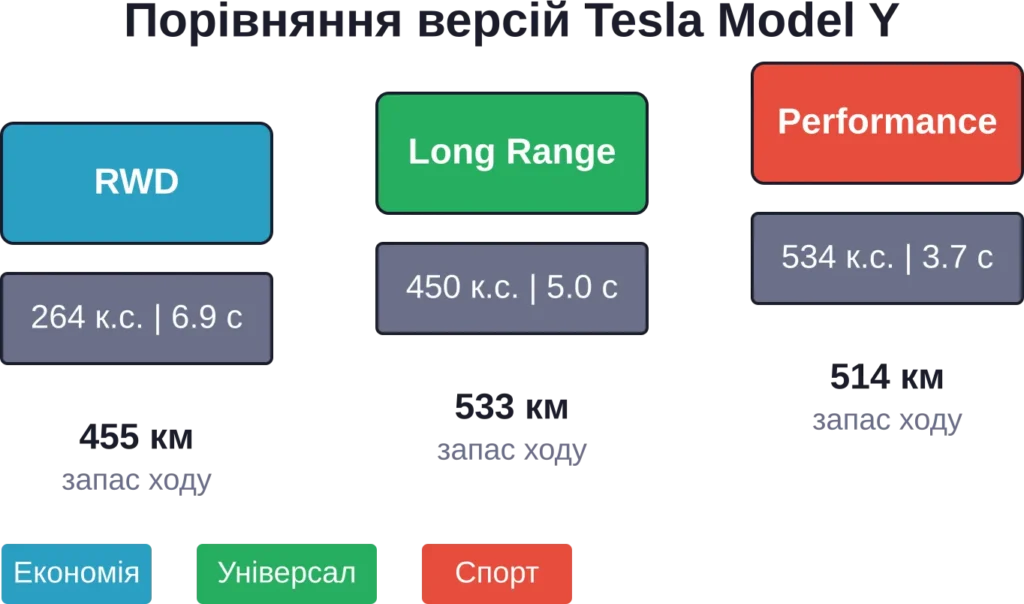 The three versions of the Tesla Model Y offer different priorities: efficiency, versatility, or maximum performance.