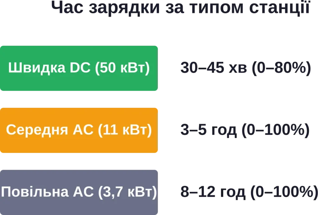 Comparison of EV charging time depending on charger type