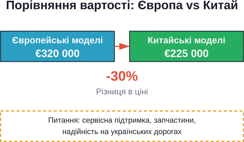 Price difference between European and Chinese electric trucks in 2026