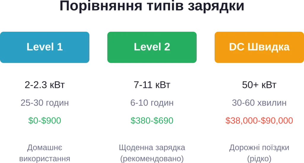Three main types of electric vehicle charging: power, time and equipment cost