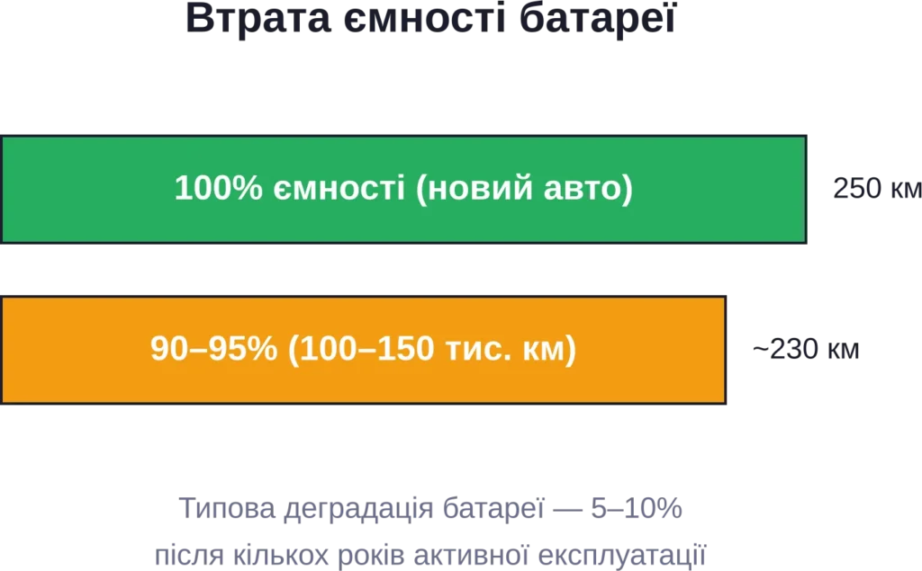 Typical loss of Kia Soul EV battery capacity after high mileage