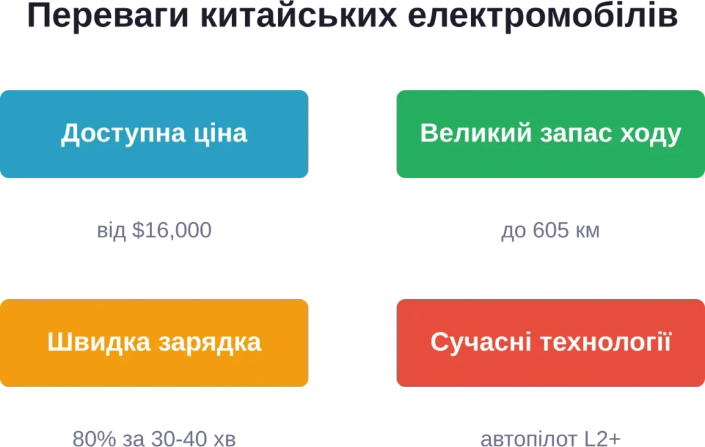 Key advantages of Chinese electric cars for the Ukrainian market