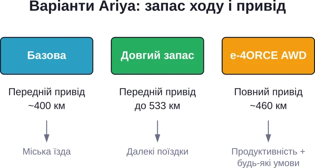 Три основные конфигурации Nissan Ariya отличаются запасом хода, типом привода и назначением