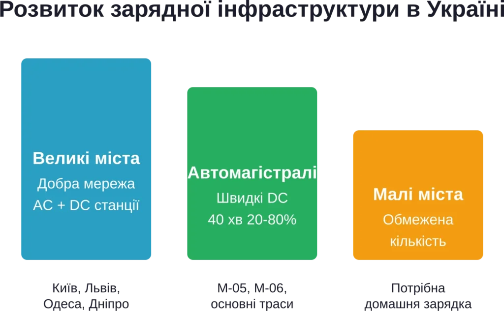 Стан зарядної інфраструктури в різних регіонах України станом на 2026 рік