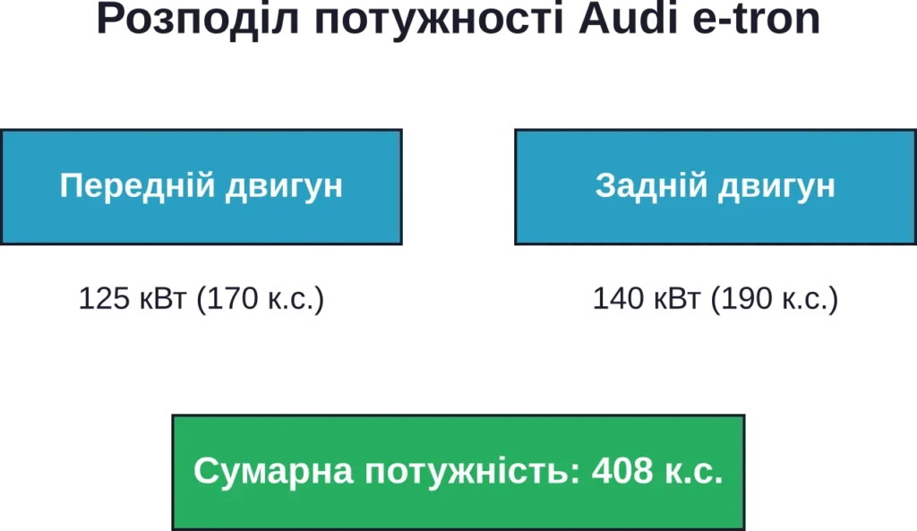 Распределение мощности между двумя электродвигателями Audi e-tron