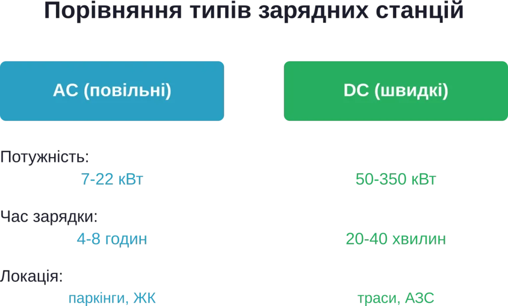 Key differences between types of EV charging stations