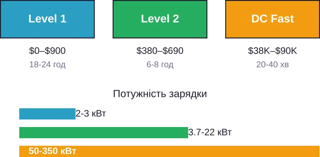 Сравнение типов зарядных станций по стоимости, времени зарядки и мощности