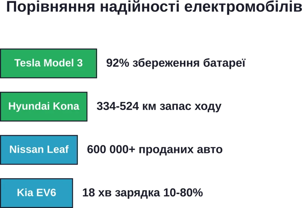 Key reliability and performance indicators of top electric vehicles for daily use