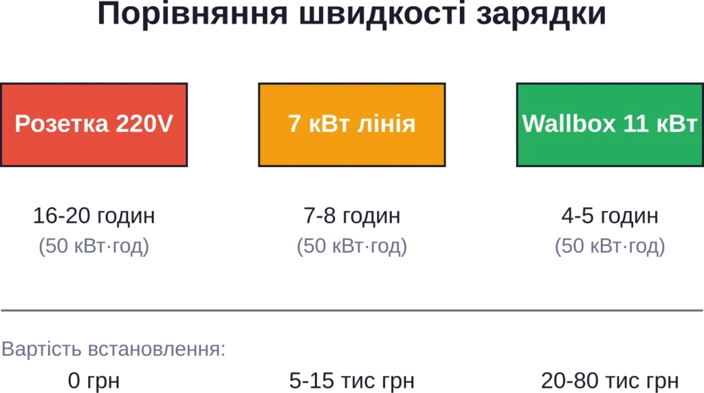 Порівняння трьох варіантів домашньої зарядки за швидкістю та вартістю встановлення