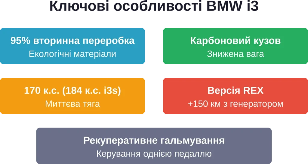 Унікальні технології та рішення, що виділяють BMW i3 серед конкурентів