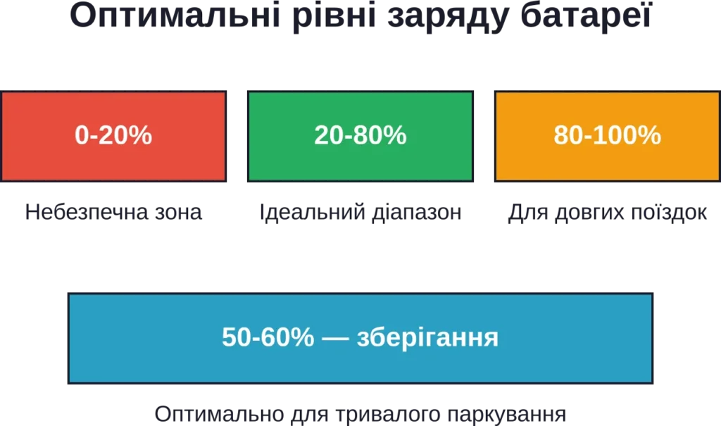 Рекомендовані діапазони заряду для різних сценаріїв використання електромобіля