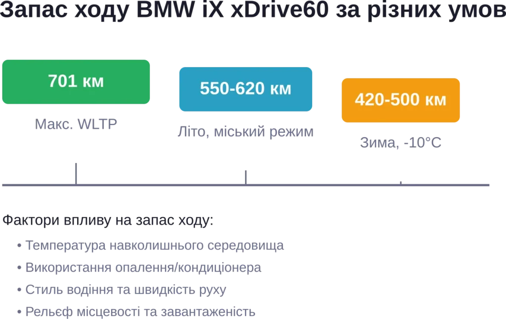 Comparison of real-world range of the BMW iX xDrive60 under different operating conditions