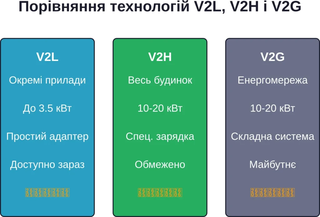 Три рівні технологій двонаправленої зарядки – від простого живлення приладів до інтеграції з енергомережею