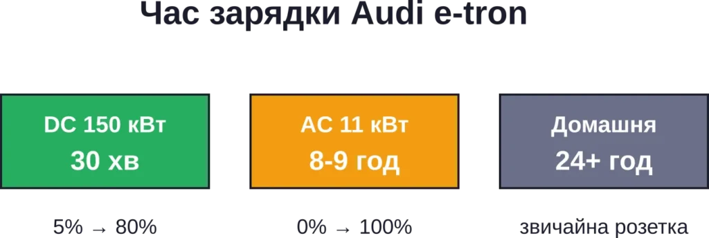 Сравнение времени зарядки Audi e-tron в зависимости от типа станции