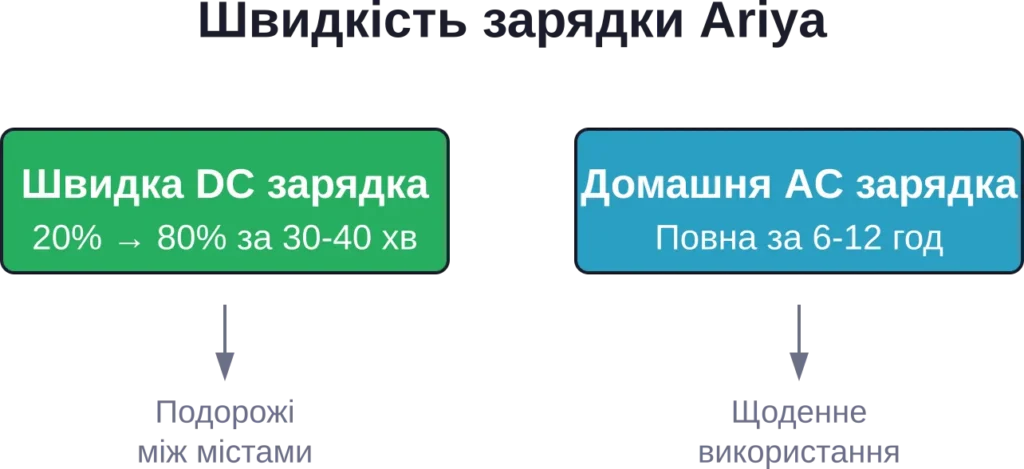 Два основных сценария зарядки Nissan Ariya: быстрая DC для путешествий и домашняя AC для повседневности