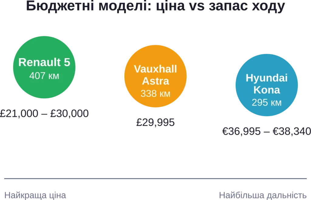 Соотношение цены и запаса хода для самых доступных электромобилей 2026 года в Великобритании и Европе.