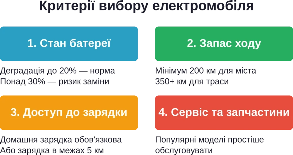 Ключові фактори при виборі електромобіля на вторинному ринку України