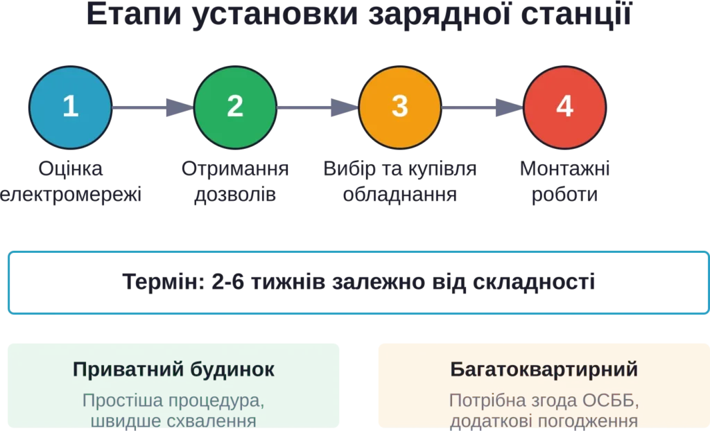 Пошаговая схема процесса установки зарядной станции от оценки до ввода в эксплуатацию