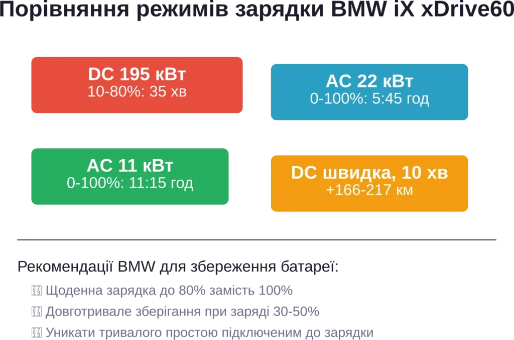 Time and features of different charging modes of the BMW iX xDrive60