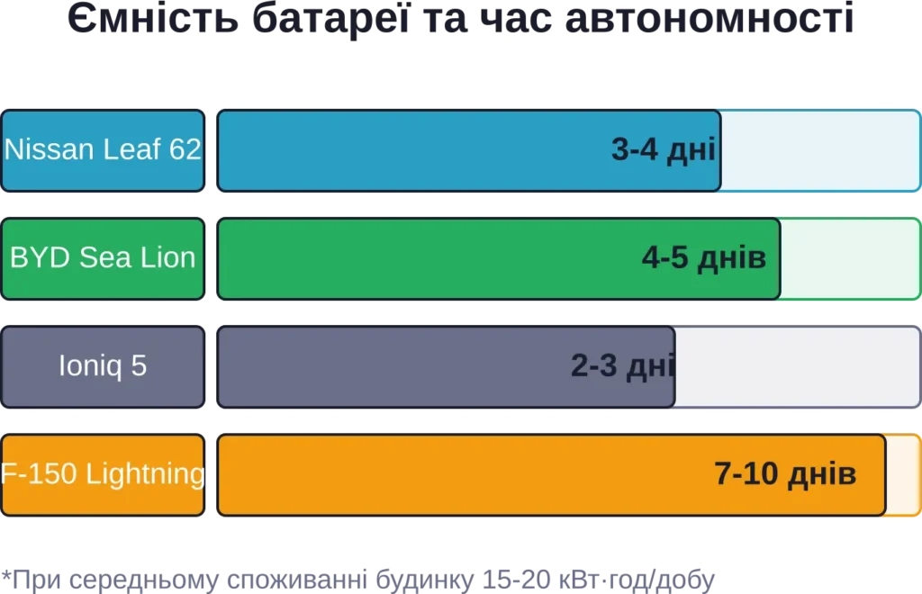 Орієнтовний час автономного живлення будинку від популярних моделей електромобілів