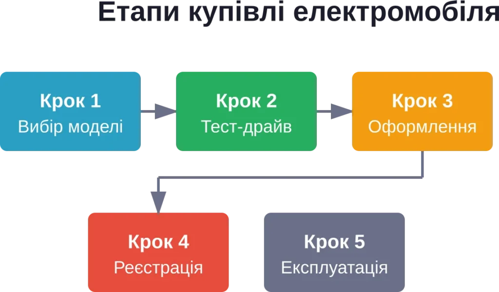 Process of purchasing a Chinese electric vehicle in Ukraine