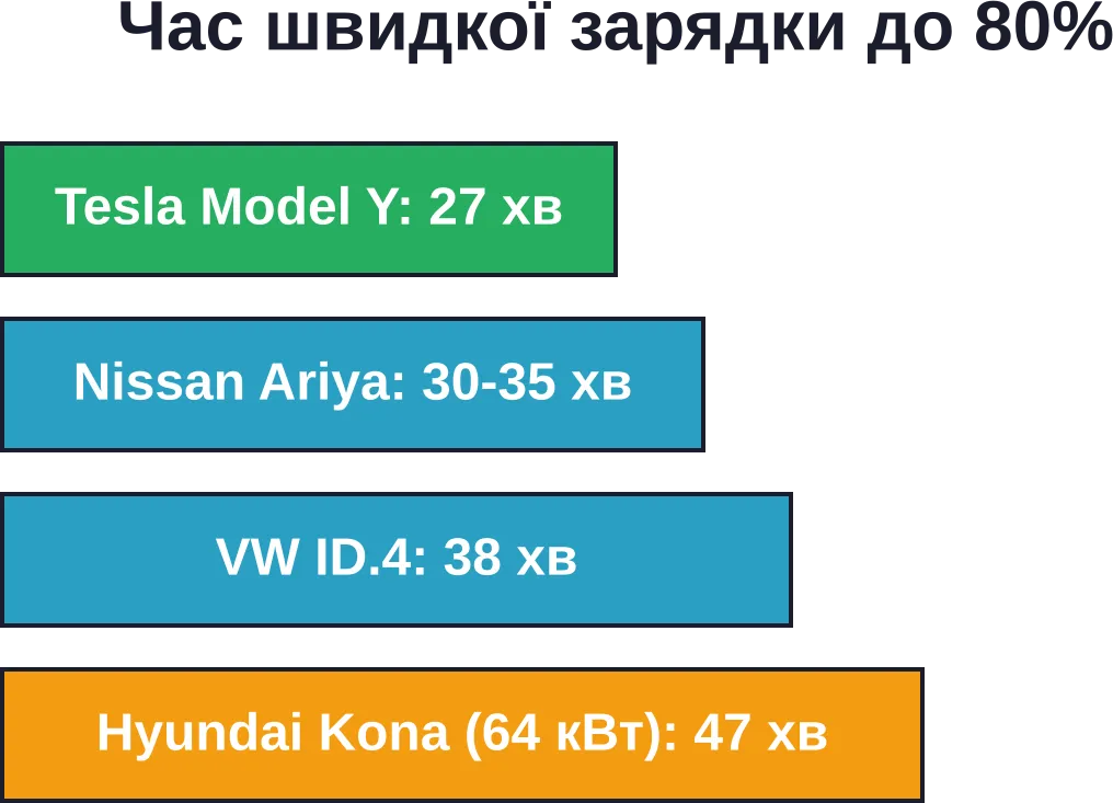 Comparative fast charging time on DC stations for popular electric crossovers (from 10% to 80% charge)