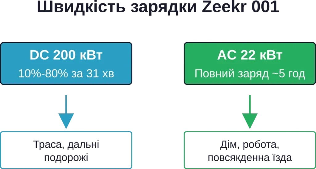 Сравнение быстрой DC и медленной AC зарядки для Zeekr 001 и сценарии их использования
