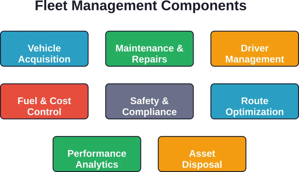 The eight core components that fleet managers coordinate to optimize operations and control costs.