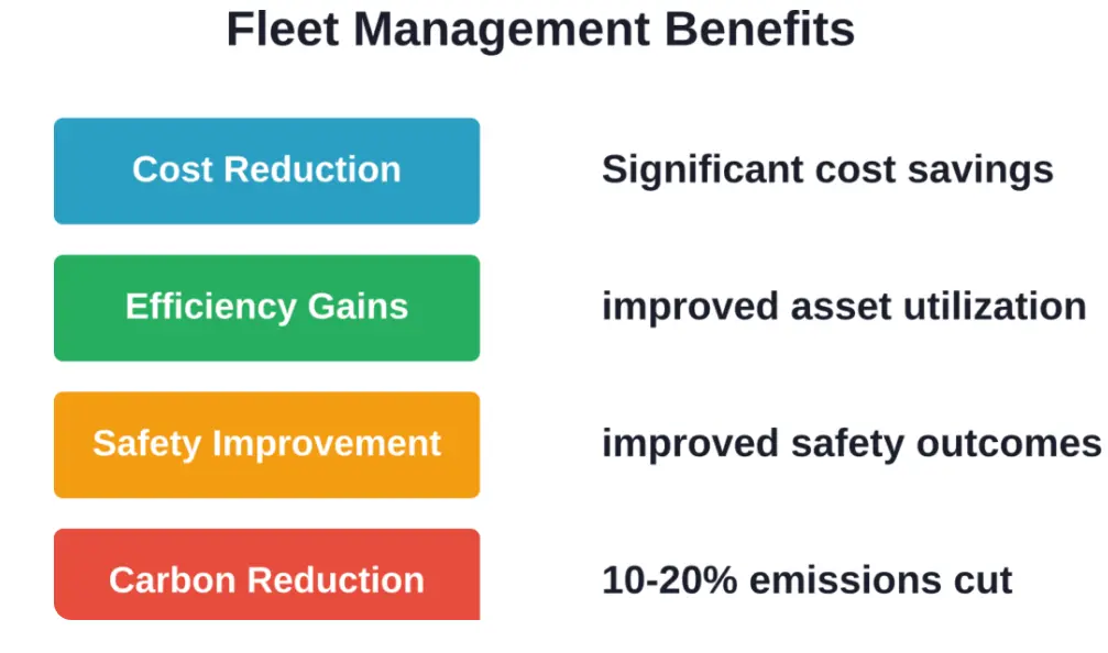 Measurable benefits organizations achieve through effective fleet management implementation
