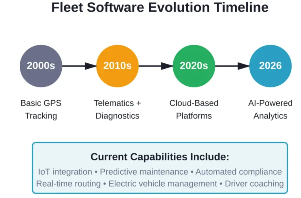 Fleet management technology has evolved from simple GPS tracking to sophisticated AI-powered platforms with predictive capabilities and comprehensive integrations