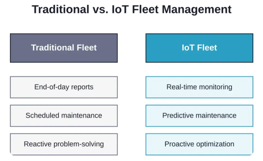 Comparison of traditional fleet management approaches versus modern IoT-enabled systems showing the shift from reactive to proactive operations.