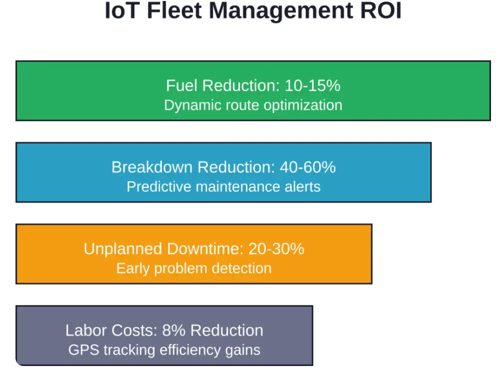 Documented ROI metrics from IoT fleet management implementation showing percentage improvements across key operational areas.