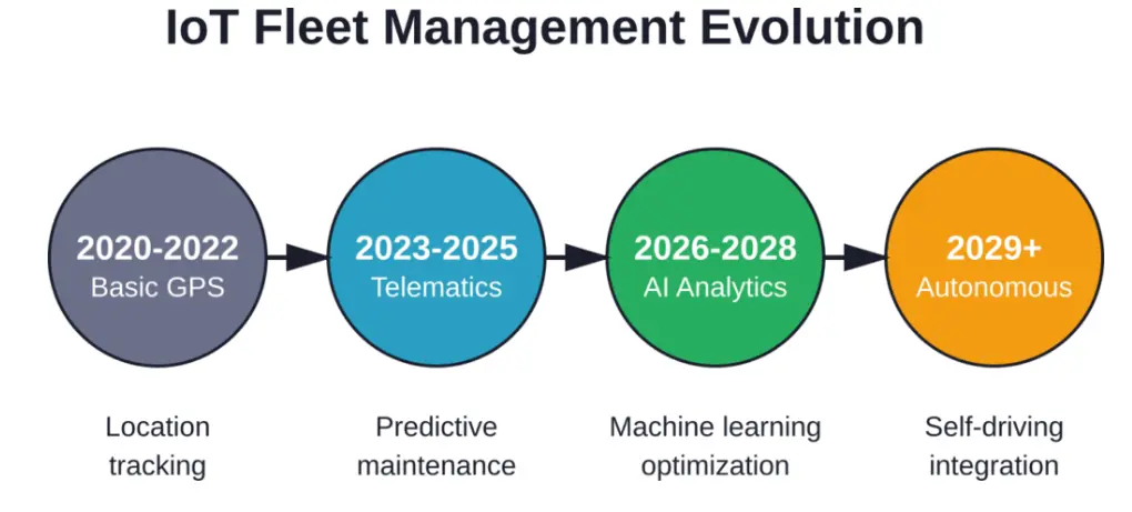 Timeline showing the evolution of IoT fleet management capabilities from basic GPS tracking to future autonomous vehicle integration.