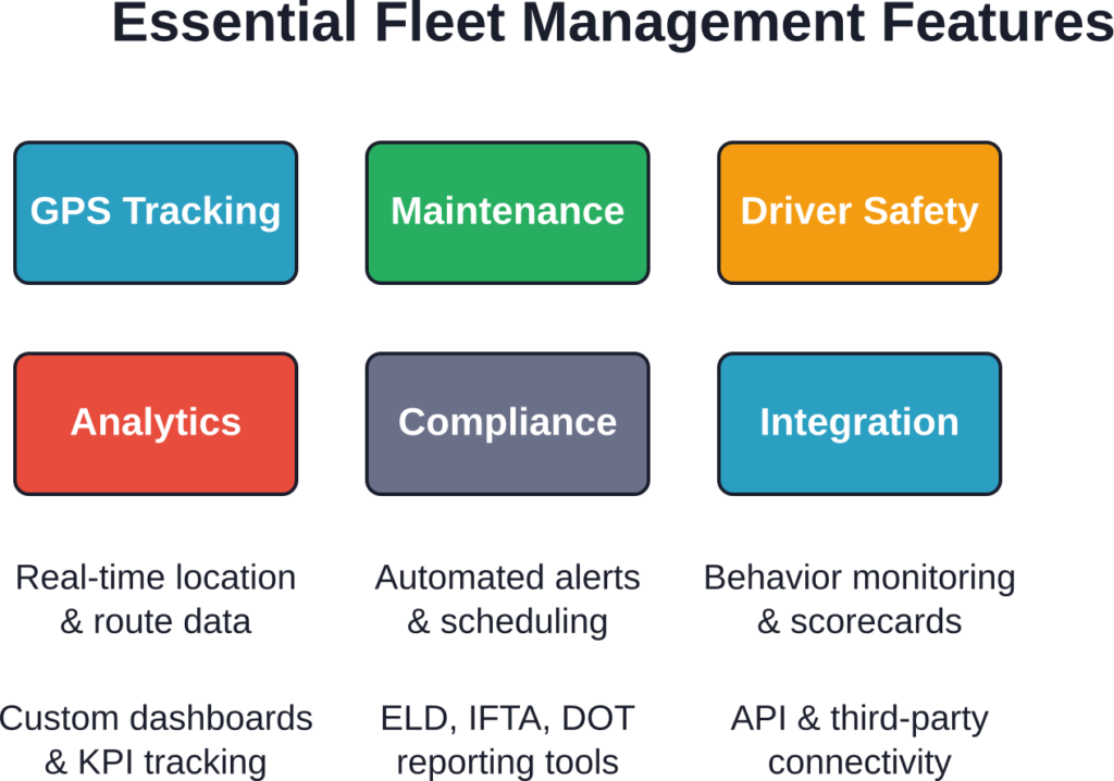 The six core capabilities that define a comprehensive fleet management platform