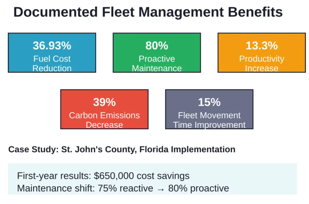 Quantified benefits from documented fleet management implementations, demonstrating measurable improvements across cost, efficiency, and environmental metrics.