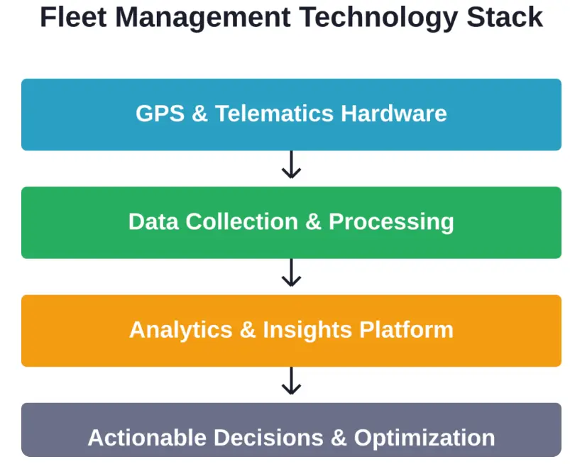 The four-layer technology architecture that enables modern fleet management, from hardware data collection through to business decisions.