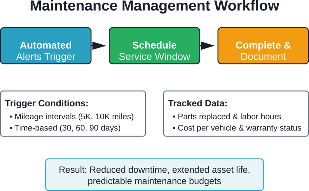 Automated maintenance scheduling reduces emergency repairs and extends vehicle lifespan through systematic preventive care.