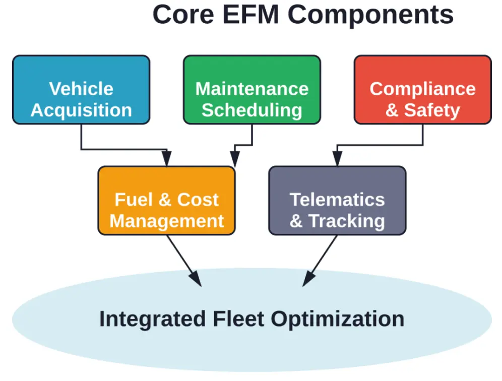 Five core components of enterprise fleet management work together to drive operational optimization and cost reduction.