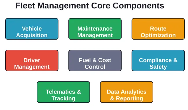 Eight interconnected components form the foundation of modern fleet management systems for shipping operations.