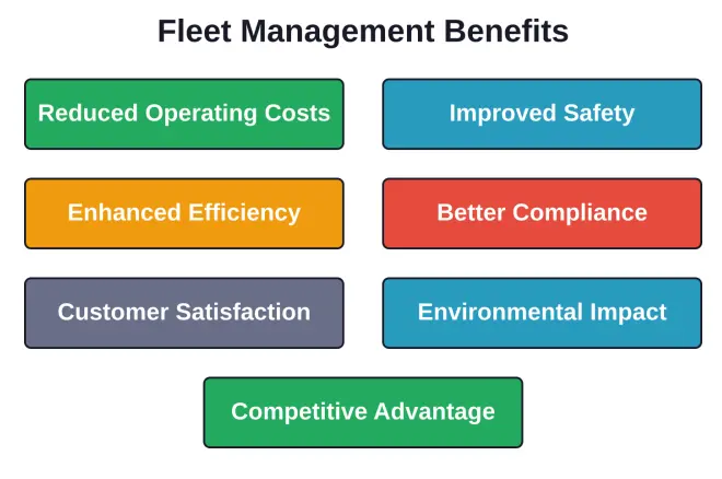 Seven major benefit categories drive fleet management adoption across shipping and
logistics operations.
