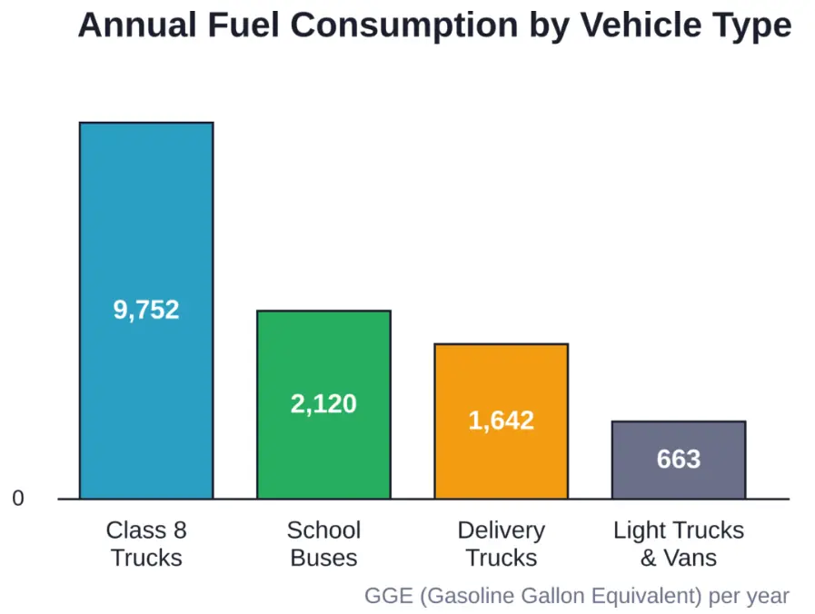 Annual fuel consumption varies dramatically by vehicle class, with heavy-duty trucks consuming nearly 15 times more fuel than light-duty vehicles.