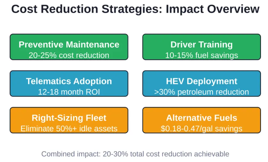 Multiple cost reduction strategies work synergistically to deliver substantial savings across fleet operations.