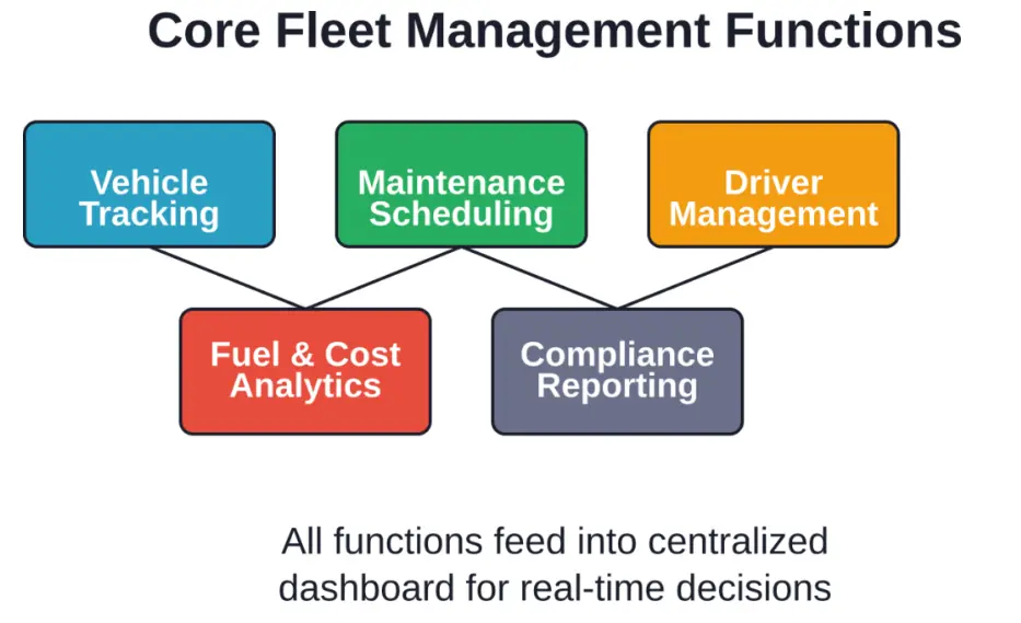 The five core functions work together to provide complete fleet visibility and control.