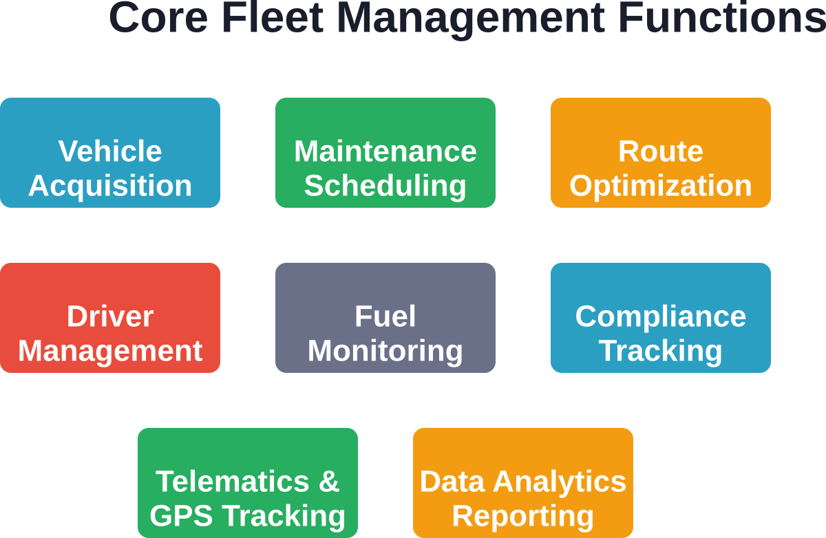 The interconnected functions that make up comprehensive fleet management in logistics operations