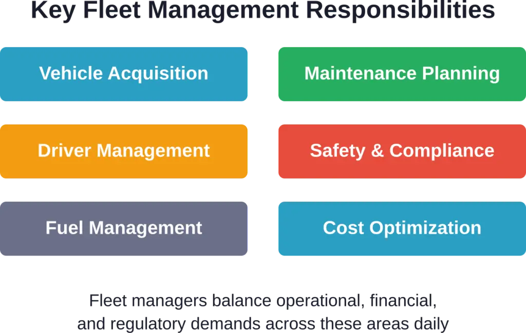 Fleet management spans multiple functional areas, requiring both strategic planning and tactical execution.