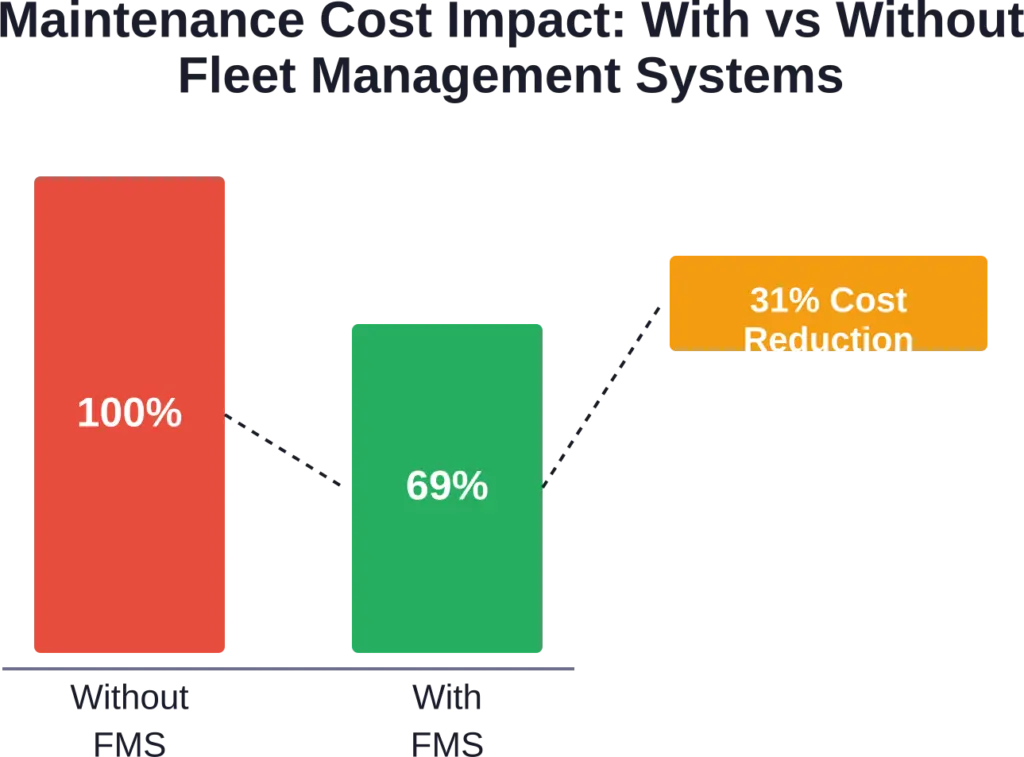 Organizations implementing fleet management systems report maintenance cost reductions of 31% through preventive scheduling and better asset utilization.