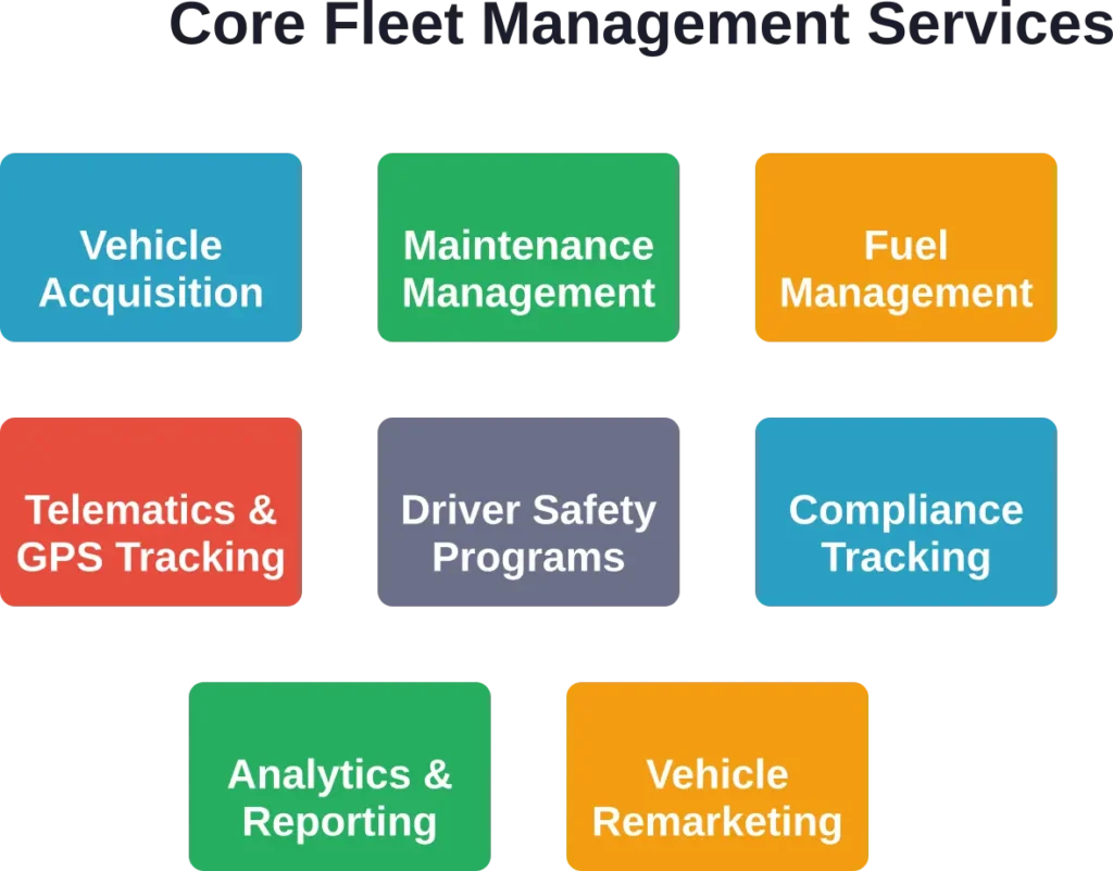 Fleet management companies provide integrated services covering the complete vehicle lifecycle