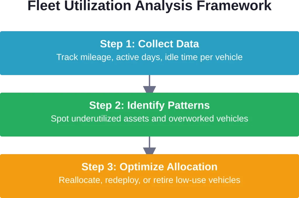 A systematic approach to utilization analysis helps fleets reduce excess capacity and optimize asset allocation.